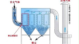 除尘器布袋更换