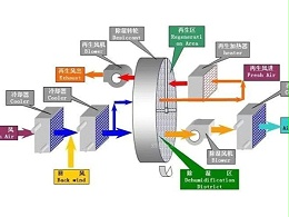 车间环境湿度大，洁净车间或恒温恒湿车间除湿该怎么办？