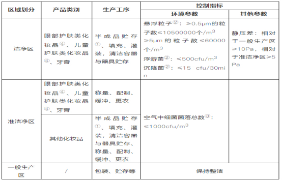 化妆品车间环境要求