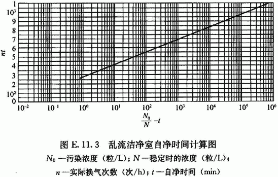 洁净室自净时间