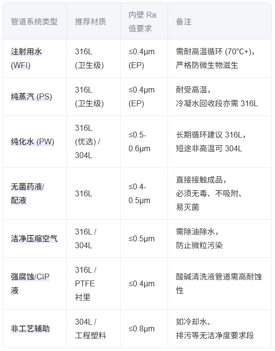洁净厂房工艺管道