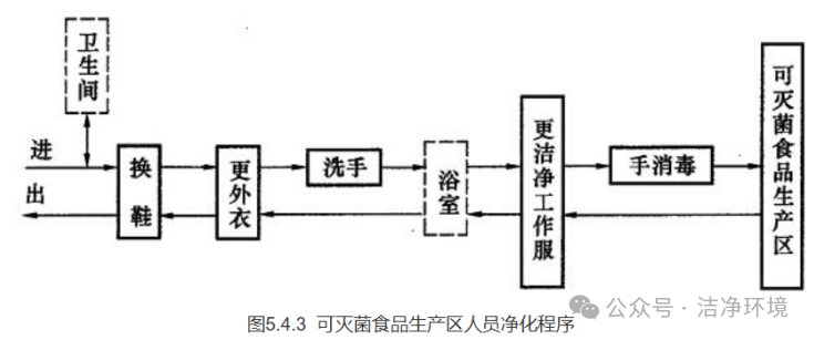 洁净室更衣流程