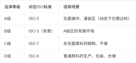 洁净等级